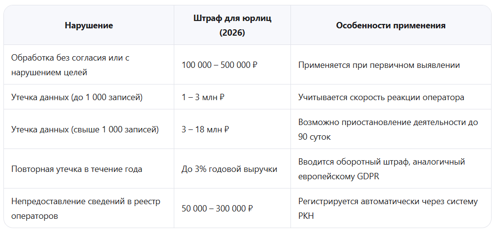Какие штрафы предусмотрены в 2026 году за нарушение правил защиты персональных данных