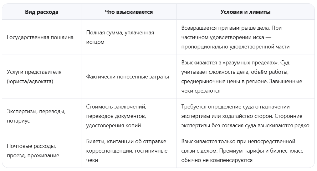 Что входит в судебные расходы