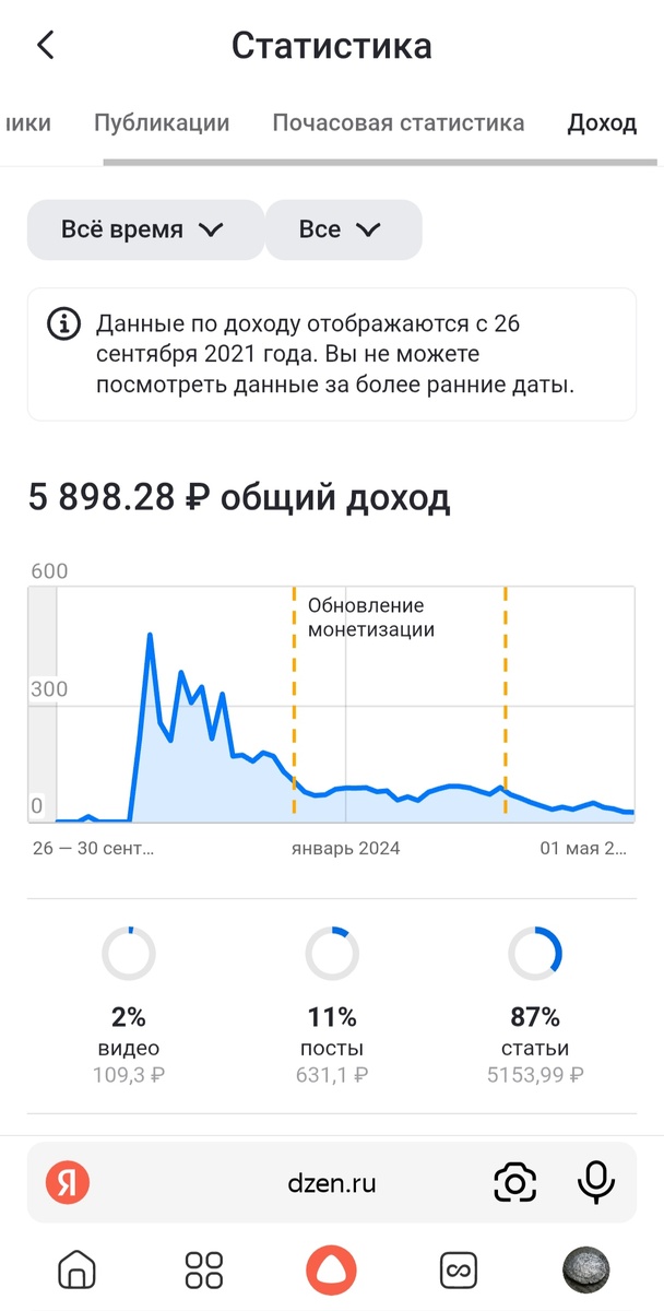 До 26 сентября 2021 года данные посмотреть не получится - была очередная смена модели монетизации. Но и после этой смены мне удавалось какое-то время зарабатывать по 350-450 рублей в день, пока не произошло следующего обновления монетизации (да и многие успешные статьи я тогда как раз поудалял)
