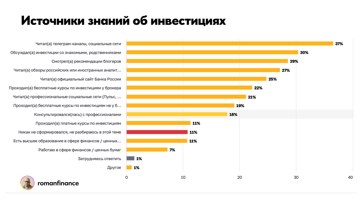 Источники знаний об инвестициях среди российских инвесторов. Источник: Банк России