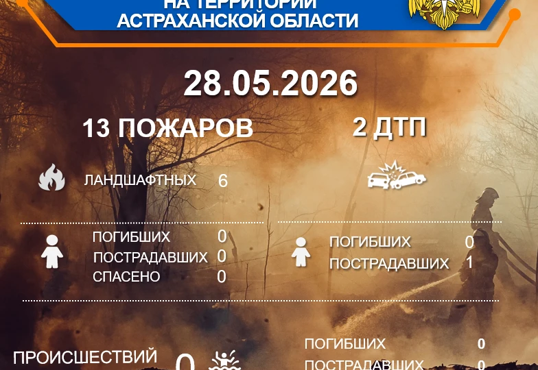 Оперативная обстановка на территории Астраханской области по состоянию на 00:00 28.05.2026
