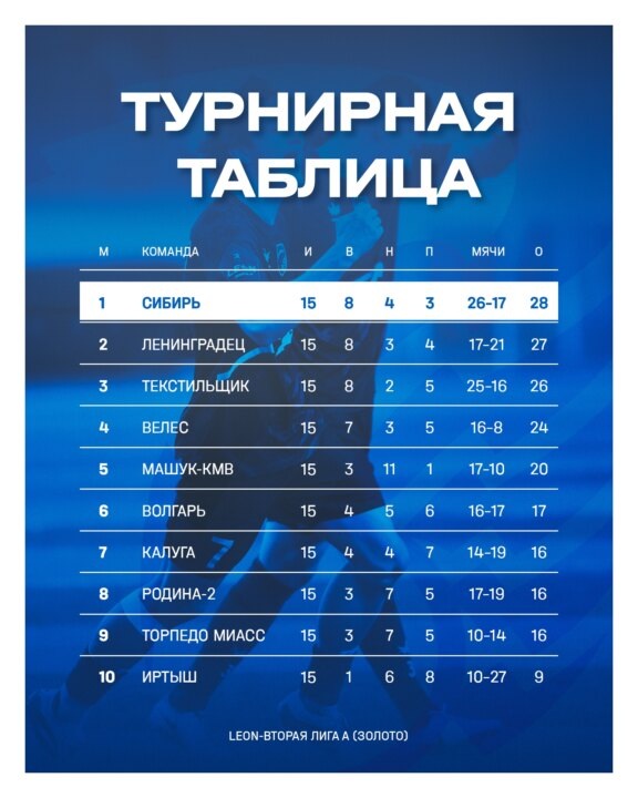    Турнирная таблица группы «Золото». Изображение: официальный аккаунт ФК «Сибирь» в социальной сети «ВКонтакте»
