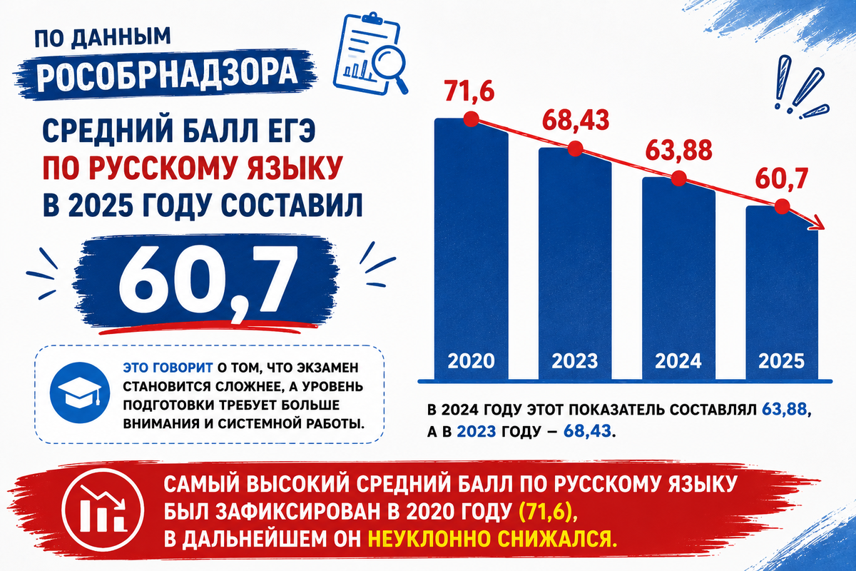 Средний балл ЕГЭ по русскому языку в 2025 году по россии