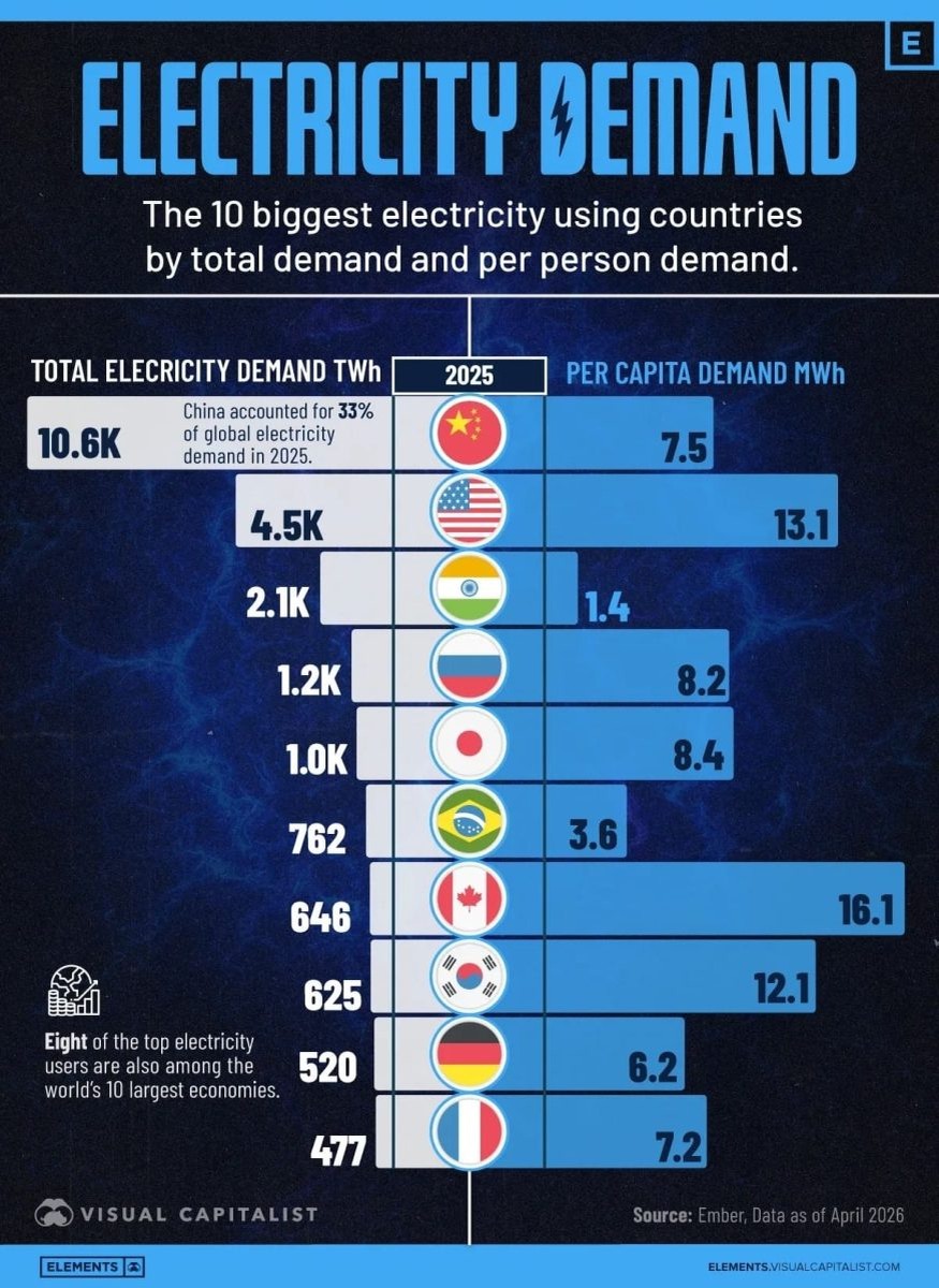    Рейтинг крупнейших стран — потребителей электроэнергии в мире  / © Visual Capitalist