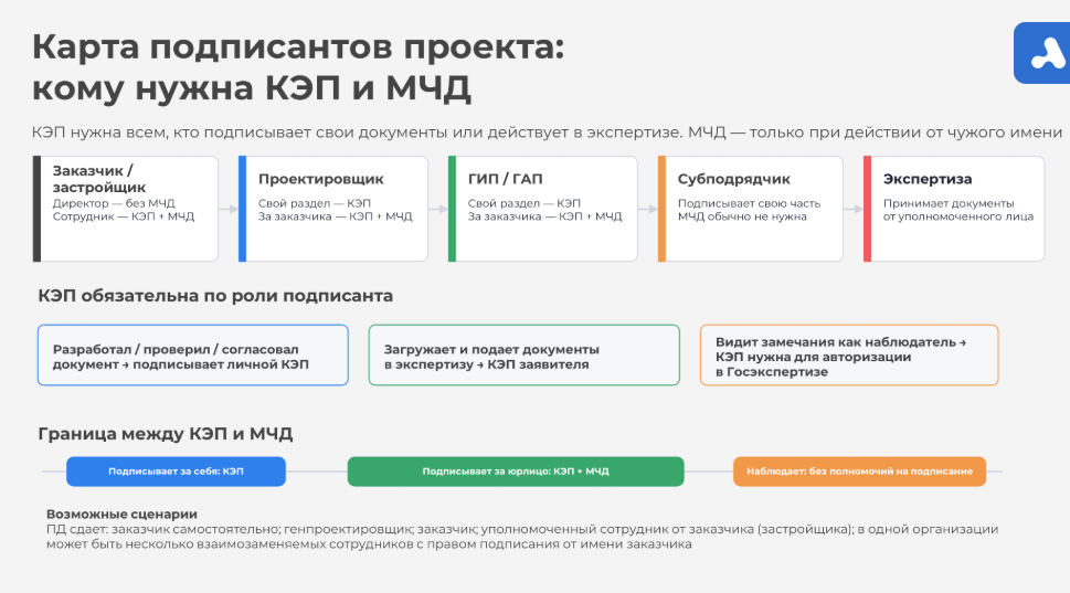 Материал взят из вебинара "Как пройти экспертизу проекта по новым правилам?" компании Астрал подпись