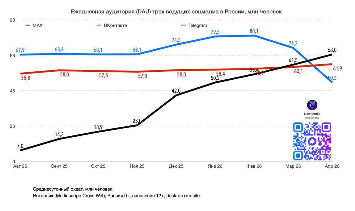 Инфографика: «New Media»