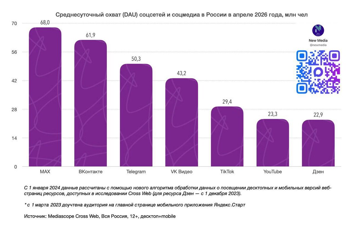 Инфографика: «New Media»