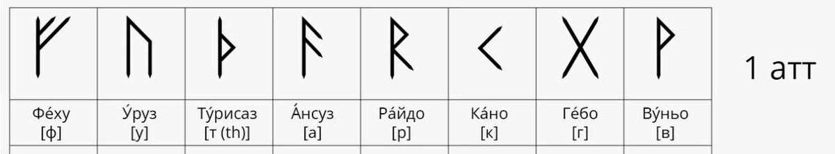 Фото: схематичное изображение первых 8 рун с краткими подписями