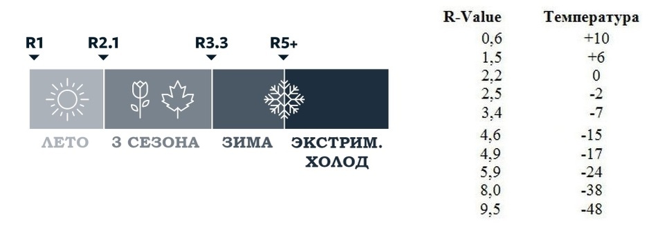Таблица температур со значениями R value