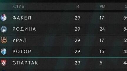    Турнирная таблица Первой лиги после 29 тура. 3-е место в Первой лиге. 61 очко