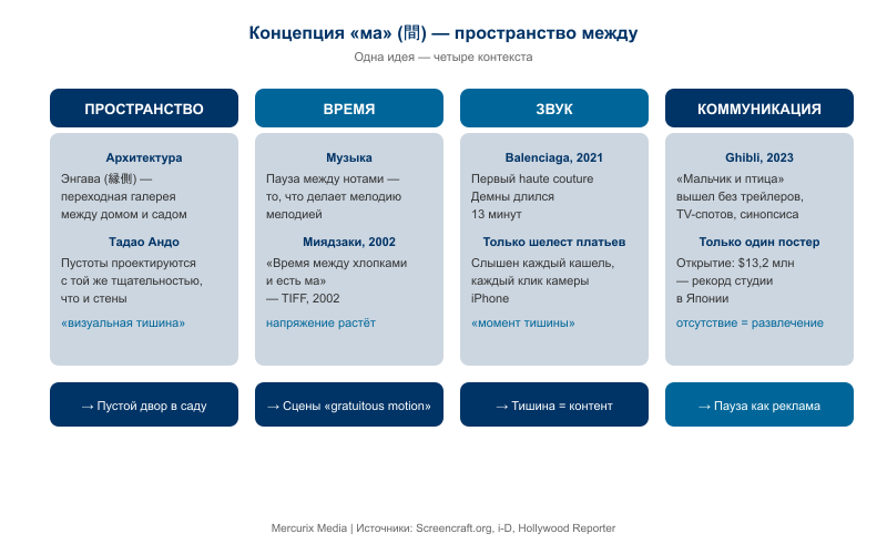 Одна концепция паузы работает в пространстве, времени, звуке и коммуникации