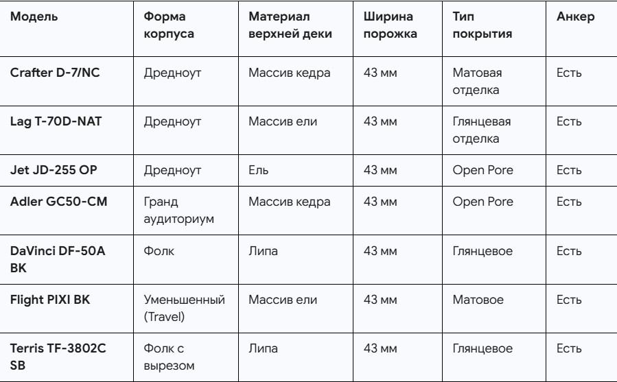 Сводная таблица характеристик моделей