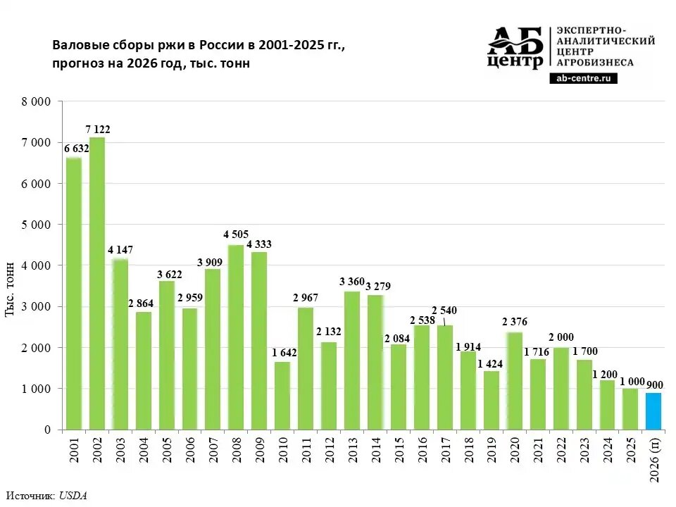 Валовые сборы ржи в РФ в 2001-202.5 гг, прогноз на 2026 г