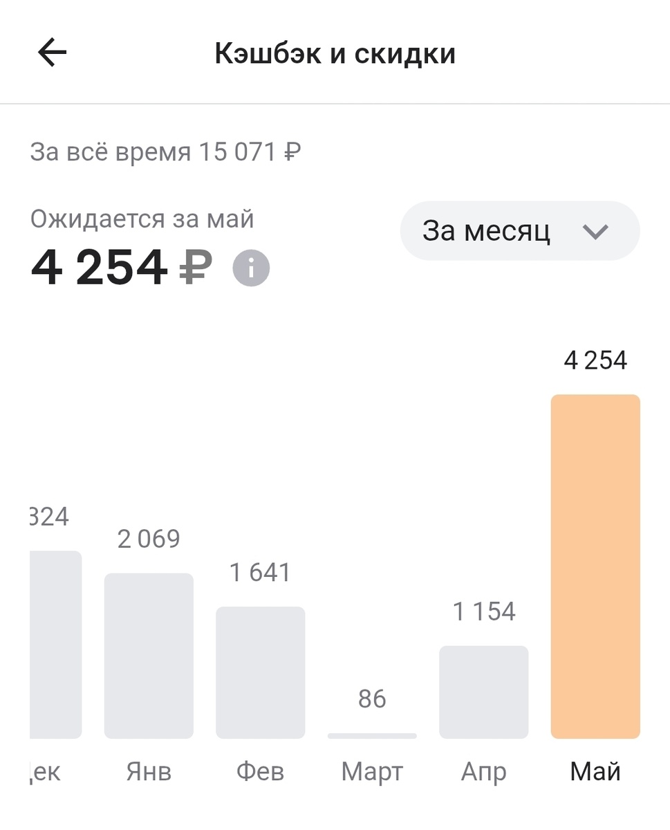 Май поднялся чисто на ж/д билетах, а в марте вообще не было выгодных предложений - почти все покупки делали картой мужа