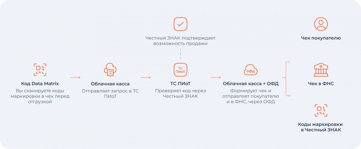 Схема работы облачной кассы с ТС ПиоТ от Бизнес.Ру