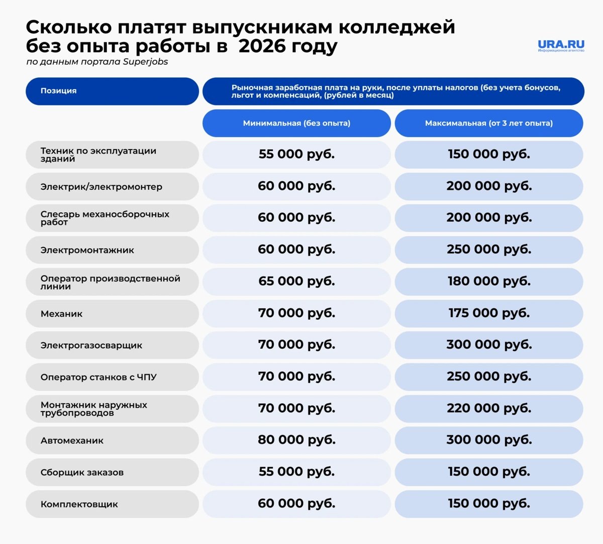    Заработная плата молодых специалистов без опыта работы может достигать 80 000 руб