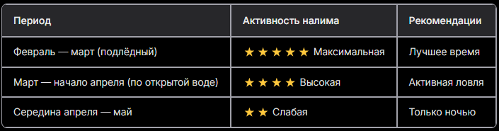 Активность клева налима