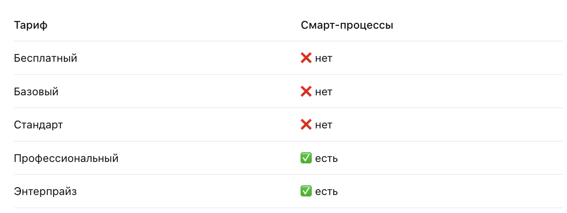На каком тарифе Битрикс24 есть смарт-процессы 