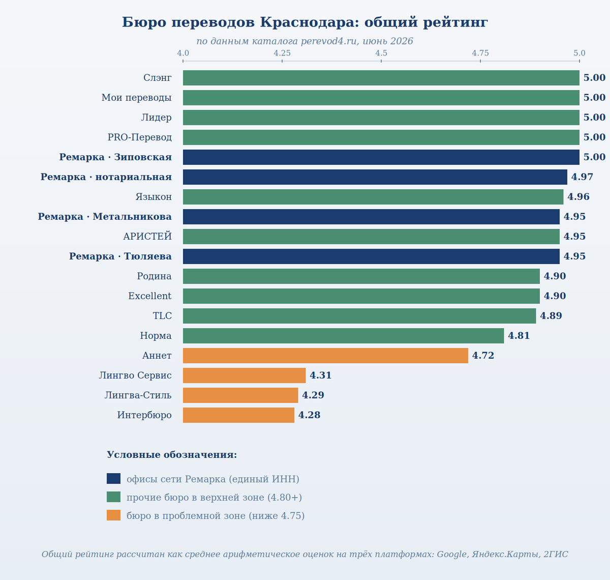 Общий рейтинг 18 бюро переводов Краснодара, июнь 2026
