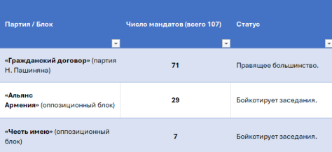 Национальное Собрание Армении 2021 г.