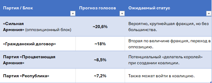Прогноз выборов в Национальное Собрание Армении 2026 г. на основе данных за май
