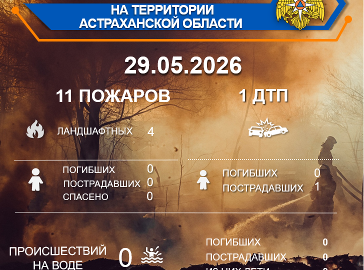 Оперативная обстановка на территории Астраханской области по состоянию на 00:00 29.05.2026