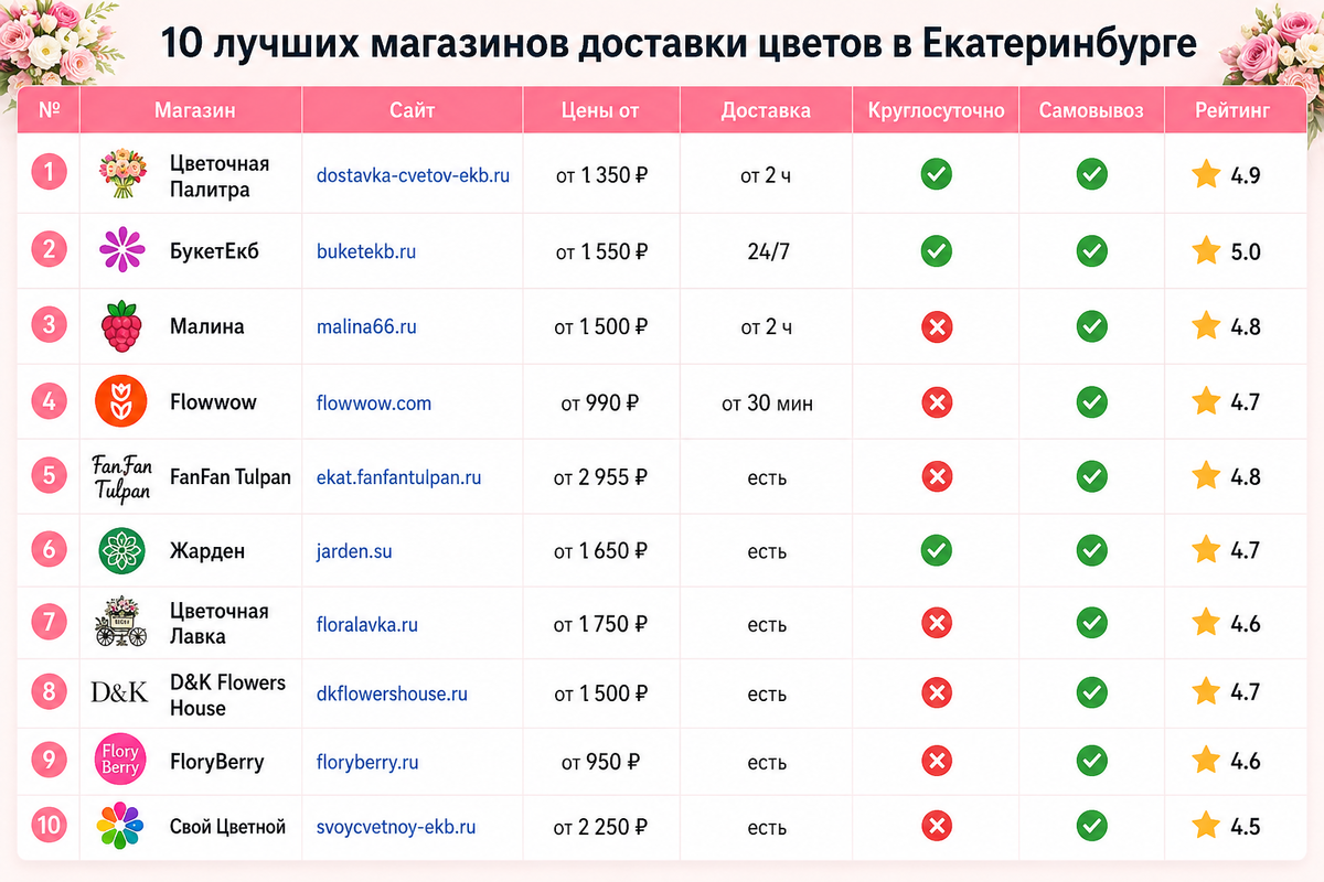 Где купить цветы в Екатеринбурге