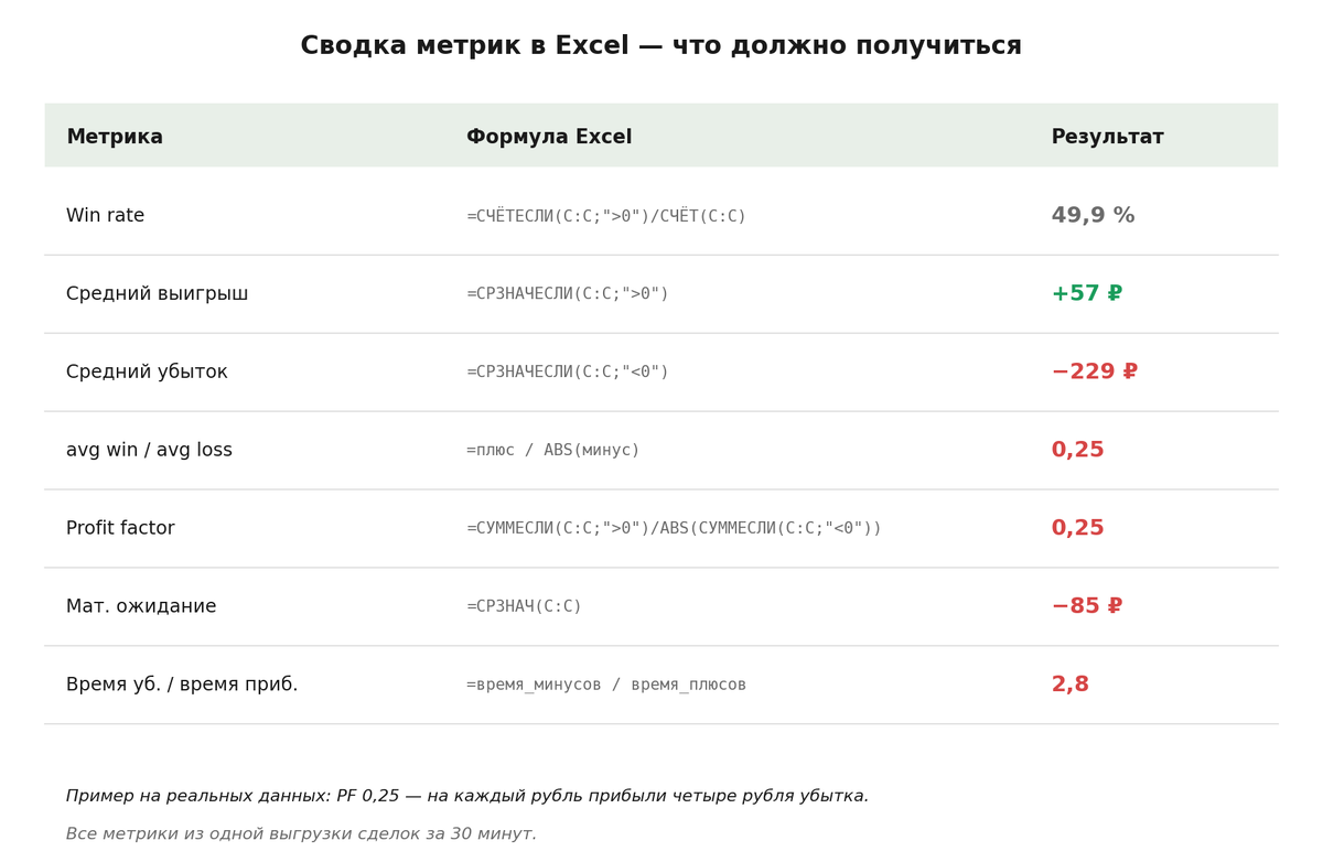 Так выглядит готовая сводка метрик в Excel — на реальных данных пользователя с PF 0,25