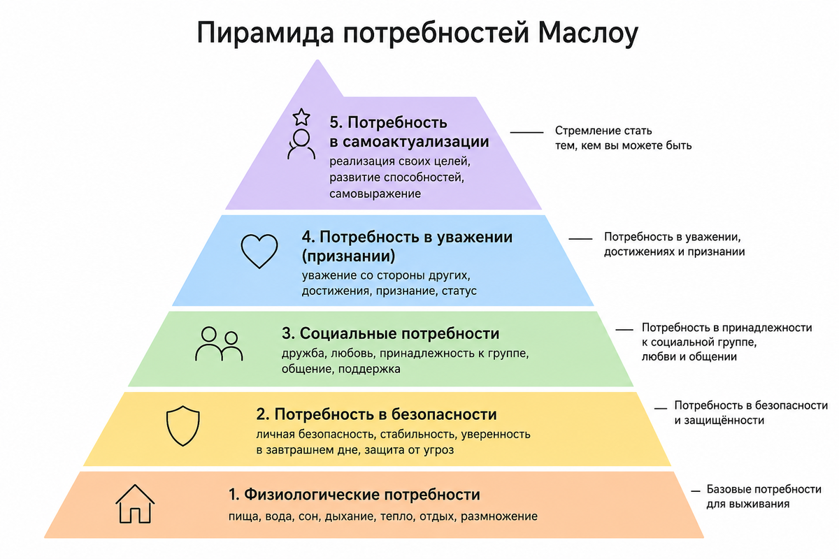 Пирамида Маслоу
