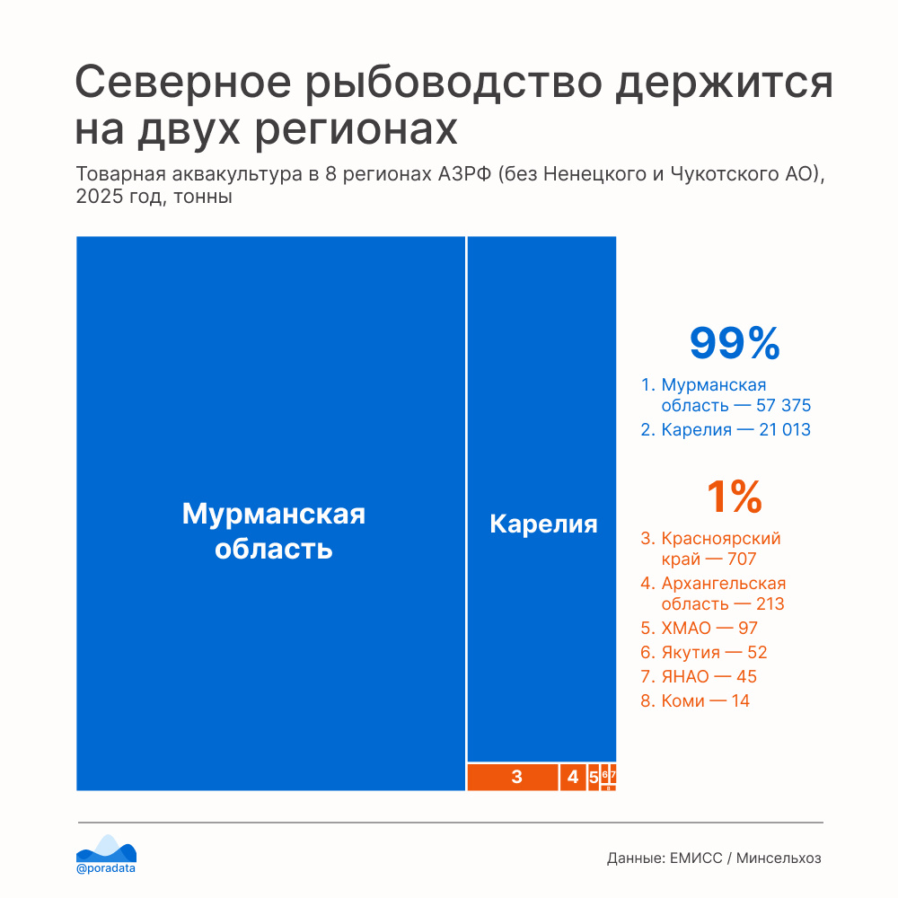 Северное рыбоводство держится на двух регионах