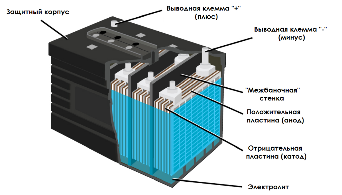 Принципиальная схема устройства классического аккумулятора. Источник: akbvolt.ru.