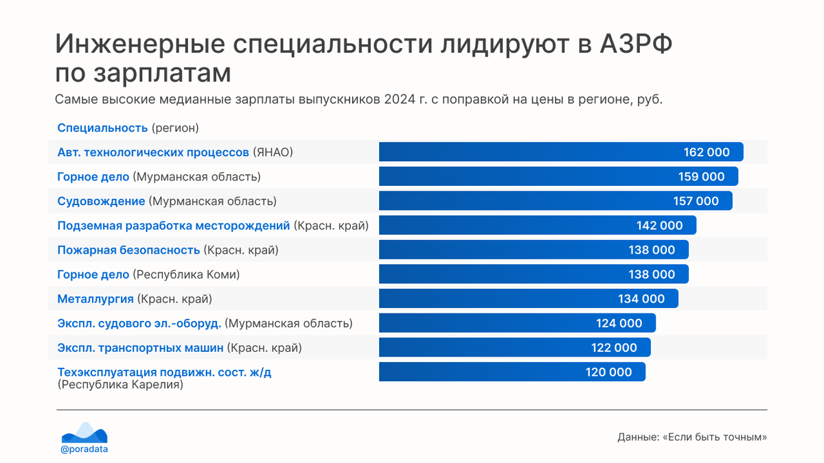 Инженерные специальности лидируют в АЗРФ по зарплатам