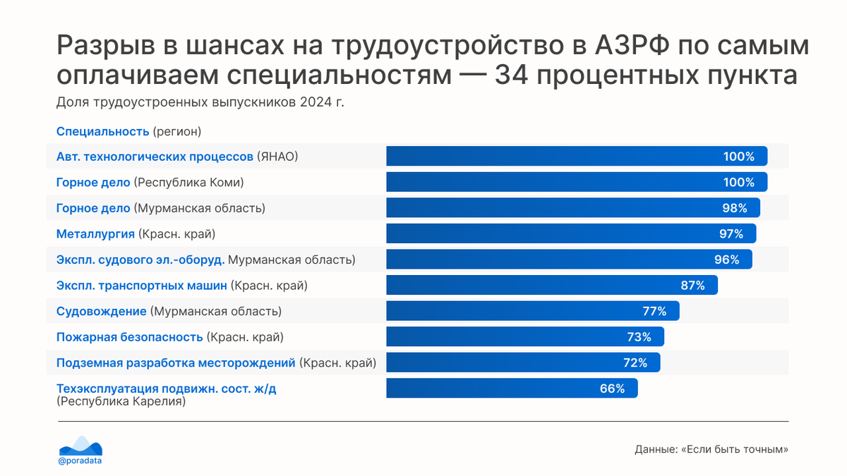 Разрыв в шансах на трудоустройство в АЗРФ по самым оплачиваем специальностям — 34 процентных пункта