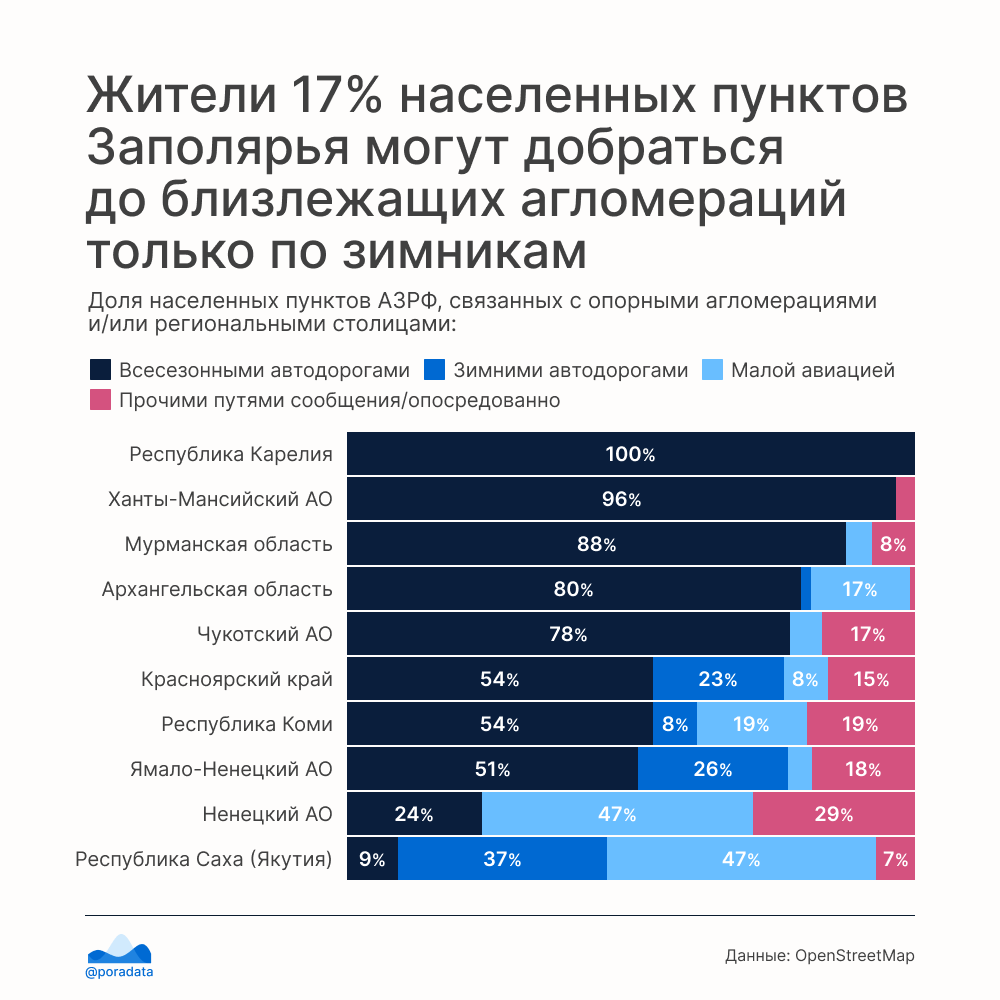 Жители 17% населенных пунктов Заполярья могут добраться до близлежащих агломераций только по зимникам