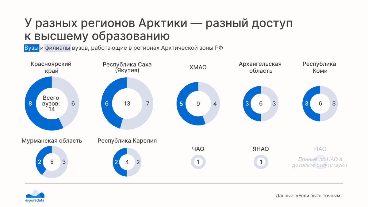 У разных регионов Арктики — разный доступ к высшему образованию