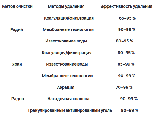 Таблица 1. Обзор различных методов очистки воды для удаления радия, урана и радона