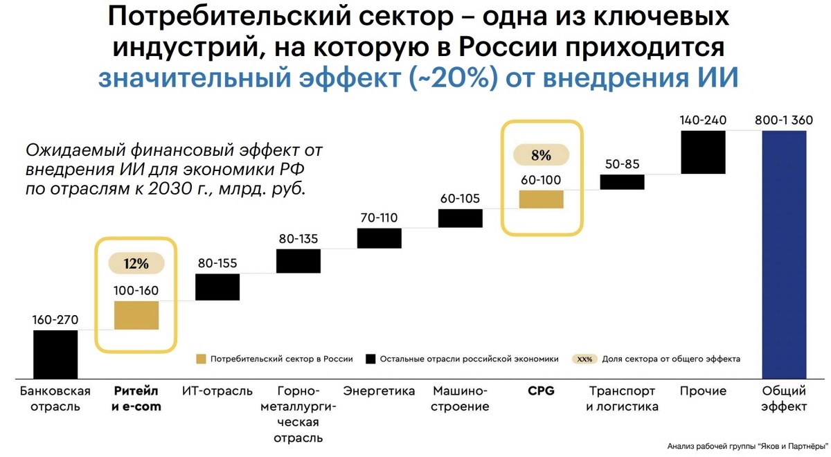 Источник: Презентация Григория Черняева на IDRF митапе 21 мая "ЛУЧШИЕ ПРАКТИКИ В E-COMMERCE: КАК ИИ И ТЕХНОЛОГИИ МЕНЯЮТ ПРАВИЛА ИГРЫ"