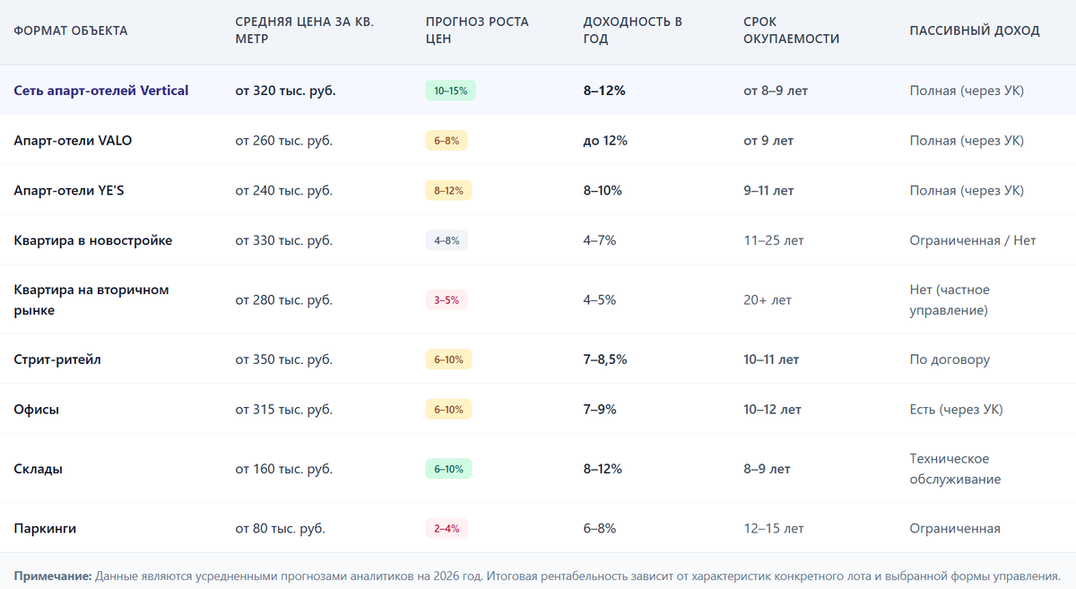 Какая недвижимость в Санкт-Петербурге будет самой выгодной для покупки в 2026 году и на перспективу