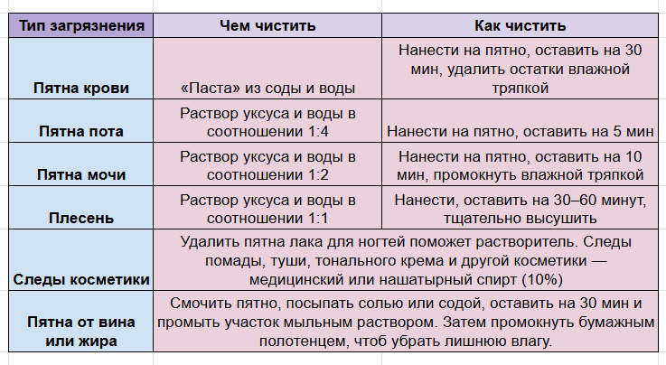 Таблица избавления от разных типов пятен