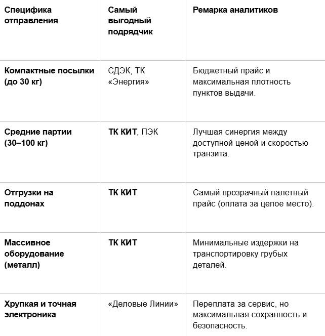 Тарифная аналитика: как оптимизировать логистические бюджеты для разных типов груза?