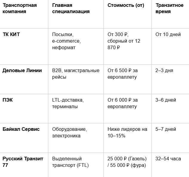 Сравнение тарифов на доставку паллет из Москвы в Самару