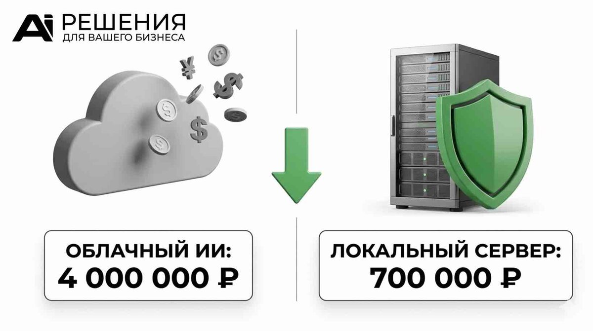 Сравнение ежемесячных затрат на обработку данных: облачные токены против собственной серверной инфраструктуры.