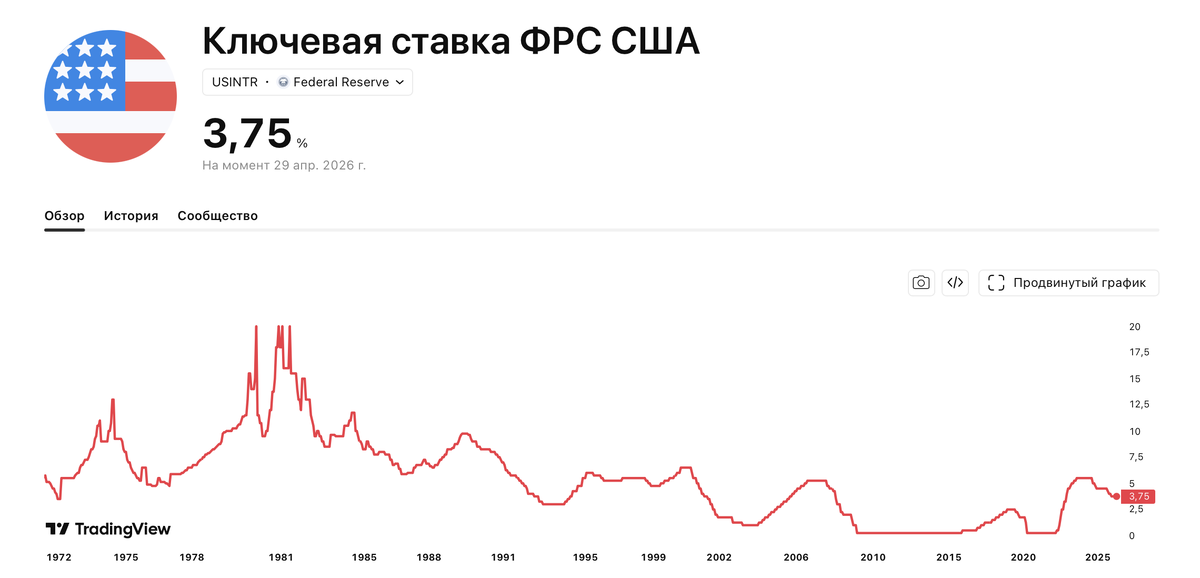 Ключевая ставка ФРС США