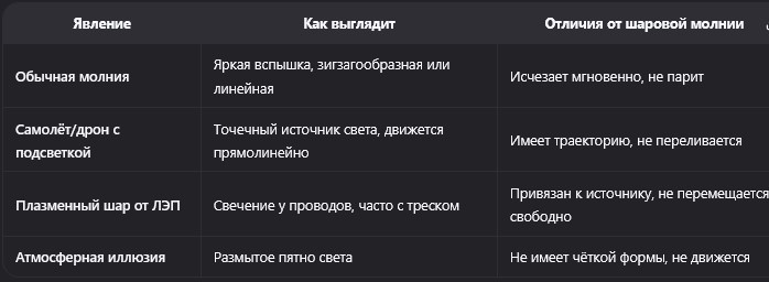 Как отличить шаровую молнию от других явлений
