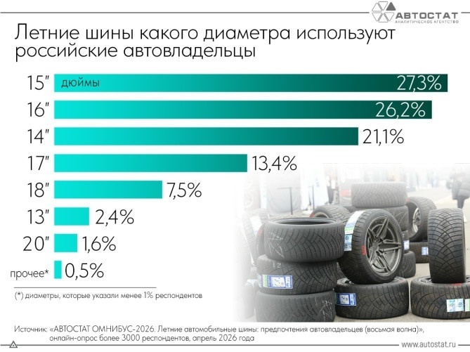 «Автостат»: каждый четвёртый россиянин ездит на 15-дюймовой резине