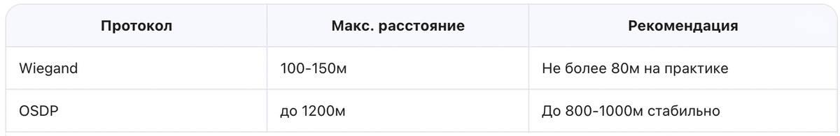 Таблица сравнения Wiegand и OSDP