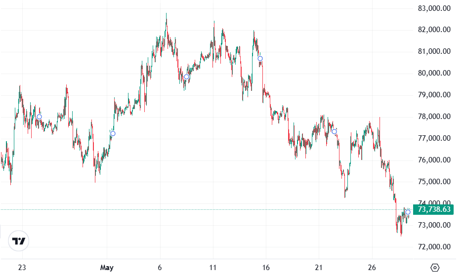    График биткоина. Источник: TradingView Евгения Лиходей