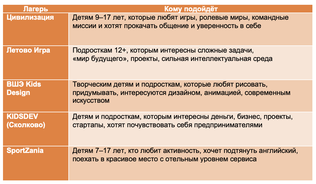 Краткое описание лагерей
