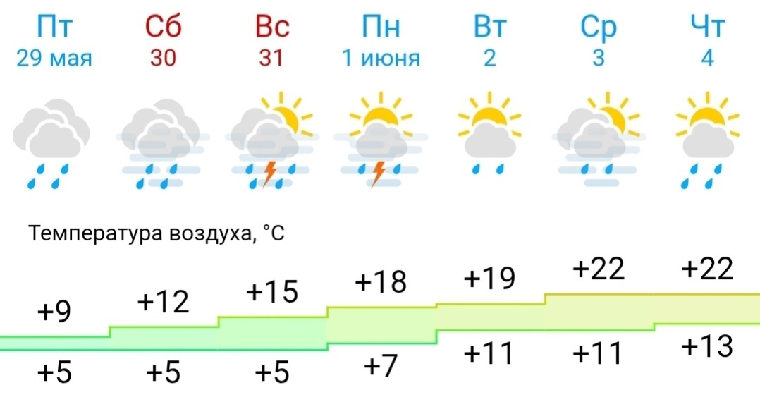 Прогноз погоды на 7 дней 2026  в Ступинском районе Московской области (по данным гисметео)