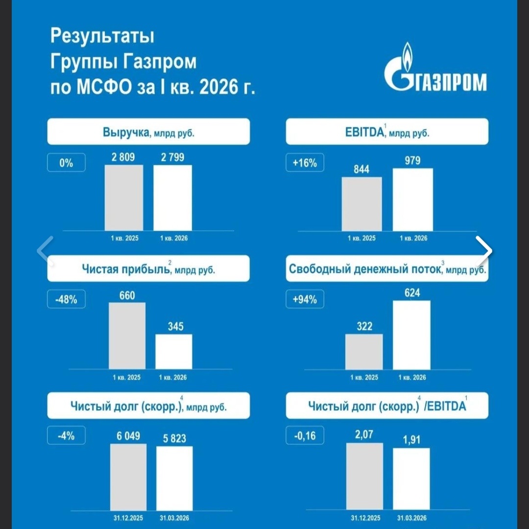 Основные показатели Газпрома за первый квартал 2026 года. 
